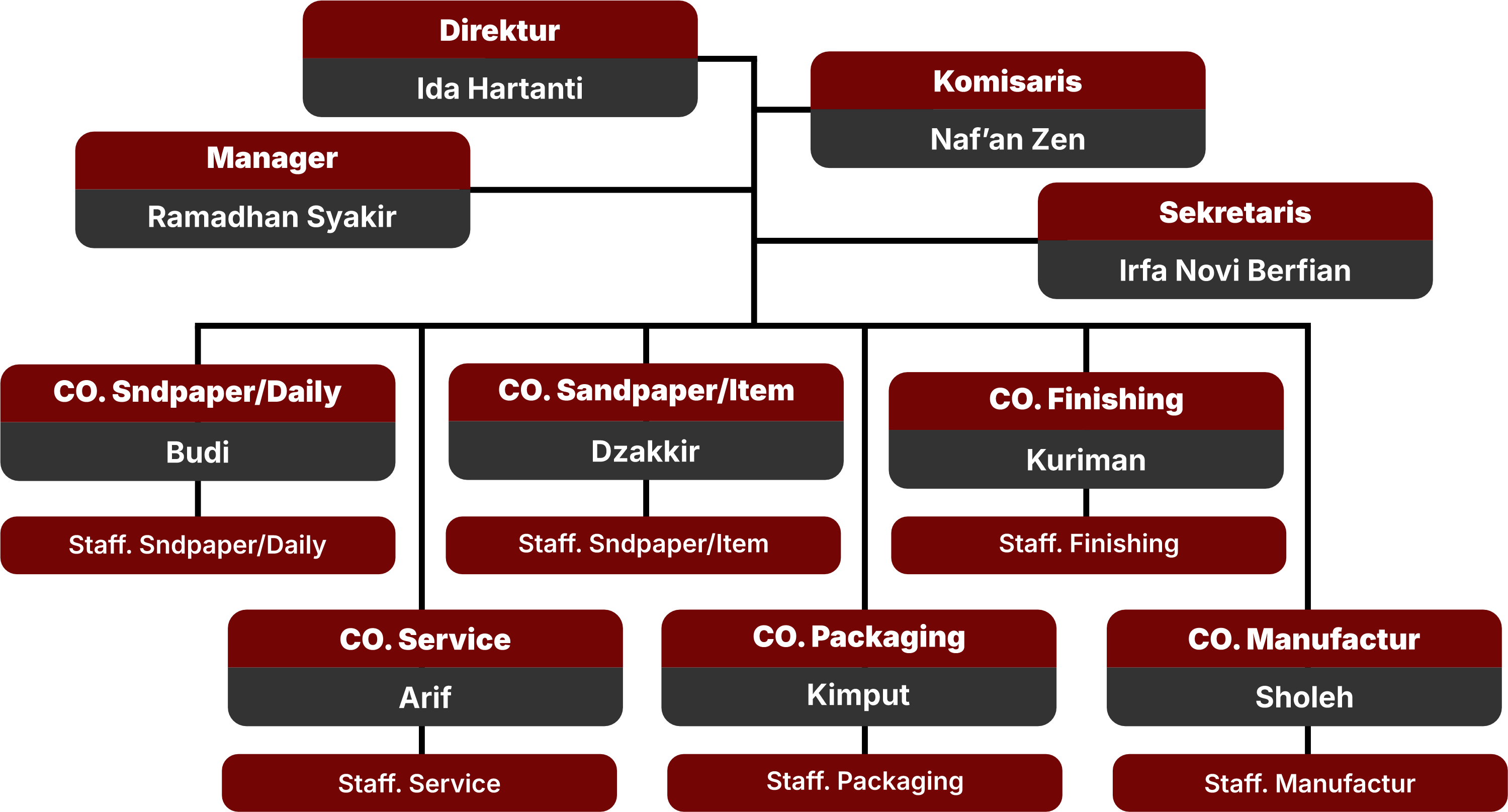 Struktur Organisasi